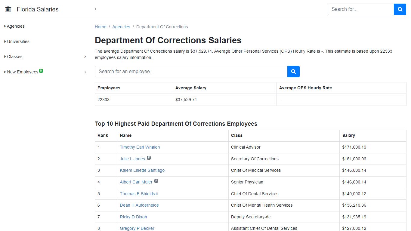 Department Of Corrections - Florida Salaries